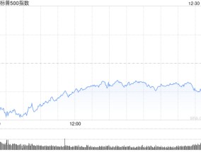 尾盘：美股尾盘走低 标普指数下跌0.7%