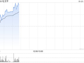 毛戈平早盘涨超4% 机构看好公司未来成长空间