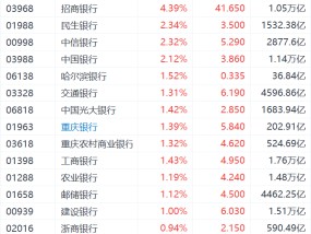 内银股集体上涨：招商银行涨超4%领涨板块