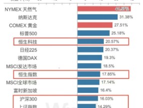 A500投资说|年度涨幅超14%，新年投资选什么？