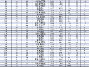 交银施罗德基金规模缩水449亿，排名从2023年的16位降至2024年的21位下降5位，新董事长张宏良能否扭转颓势？