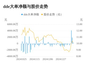 弘业期货主力资金持续净流入，3日共净流入6340.59万元