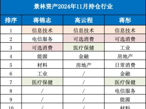 千亿私募景林资产最新动向：蒋锦志、高云程、蒋彤投资操作曝光