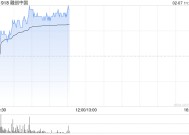 内房股早盘回暖 融创中国及世茂集团均涨超8%