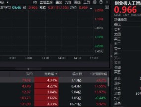 净利同比大增超300%！新易盛应声上涨超3%，创业板人工智能ETF华宝（159363）拉升逾1%