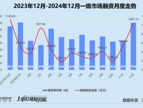 创投月报 | 12月募投回暖：高瓴资本设30亿保护型策略基金 北汽新能源月内增资两次破百亿