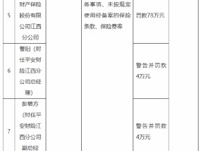 平安产险江西分公司被罚78万元：因未如实记录保险业务事项 未按规定使用经备案的保险条款、保险费率