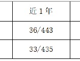 2024年收官 华商信用增强债券A近5年排名同类1/210