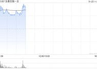 乐普生物-B现涨逾9% 临床前ADC新药MRG007授权ArriVent