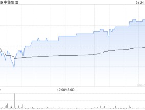 中集集团预计2024年度归母及其他权益持有者的净利润同比增长493%至731%