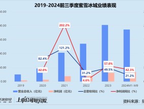 蜜雪冰城难跨“三重门”：品牌向上受阻、食安问题不断 第二增长曲线前景不明