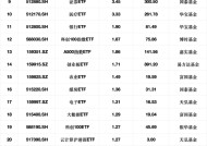 最受青睐ETF：2月24日华夏机器人ETF获资金净申购8.11亿元，华宝券商ETF获资金净申购5.98亿元