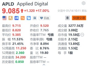 Applied Digital大涨17% 数据中心园区获麦格理高达50亿美元投资