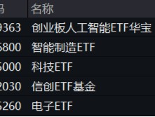 泛科技齐舞！AI“三件套”集体上扬，创业板人工智能ETF华宝大涨2.41%！港股猛攻，港股互联网ETF盘中涨超1%