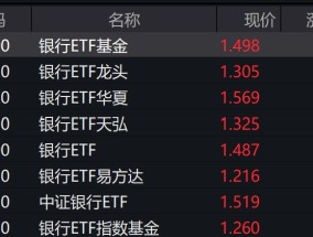 招商银行、兴业银行股价创年内新高，银行相关ETF逆势涨近2%