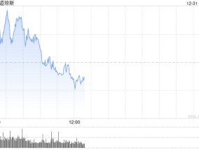 午盘：美股小幅下跌 标普指数今年有望涨超20%