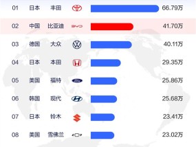 11月车企销量榜：比亚迪超越大众 跃居全球第二