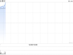 移卡盘中拉升逾10% 完成先旧后新发行1915万股