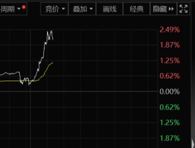 A50突然大爆发！发生了什么？