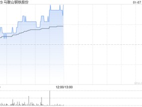 马鞍山钢铁股份现涨超3% 机构预期国内制造业有望维持较高景气