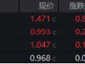 重回高股息？银行ETF（512800）逆市上探2%！资金逢跌加仓创业板人工智能ETF，机构：中国AI资产吸引力显现