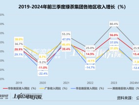 绿茶集团四年五次递表 同店销售额全线缩水、下沉市场小店模式堪忧 创始人家族分走超七成股息