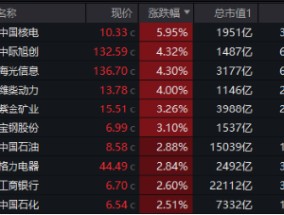 风起大盘龙头！中字头一马当先，中国核电飙升近6%！规模最大中证A100ETF基金（562000）盘中摸高1%