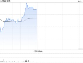 荣昌生物早盘涨逾6% 去年业绩呈减亏趋势