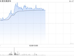 新吉奥房车午后涨超19% 公司在澳洲和新西兰房车行业市场份额位居第二