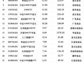 最受青睐ETF：上周华夏科创50ETF获资金净申购36.02亿元，易方达创业板ETF获资金净申购22.97亿元