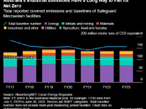 报告：澳大利亚工业排放落后于净零目标 减排之路漫漫