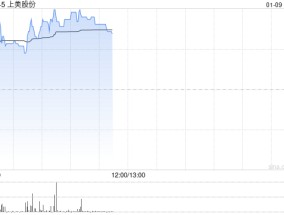 上美股份股价现涨逾4% 近日与迈富时达成战略合作