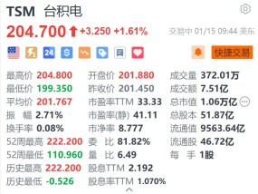 台积电涨1.6% 亚利桑那工厂4纳米芯片据悉进入质量验证阶段