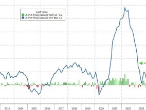 美国12月PPI低于预期 但难改暂停降息预期