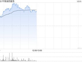 石油股早盘集体上扬 中海油服及中国石化均涨逾2%