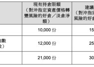 香港证监会最新发声！事关股指衍生工具持仓限额