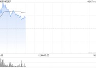 KEEP盘中涨超20% 公司去年已在海外上线多款AI应用