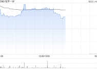 知乎-W盘中涨近6% 花旗指公司接入DeepSee有助于打开长期变现空间