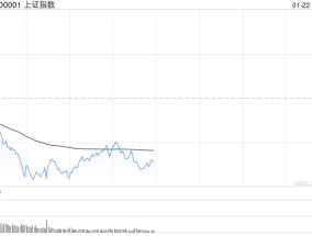 午评：指数早盘弱势震荡 AI智算概念逆势走强