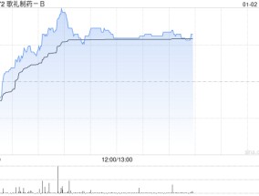 歌礼制药-B盘中涨超12% 近一个月股价累涨1.1倍