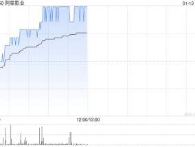 阿里影业现涨超7% 旗下阿里鱼与《黑神话：悟空》达成战略合作