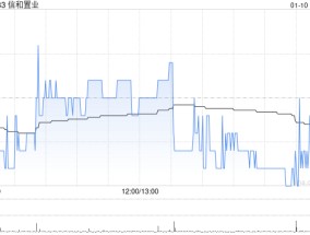 信和置业获董事会主席黄志祥增持2万股 每股作价约7.73港元