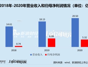 财达证券董监高完成换届 新舵主能否改善风险控制问题与过山车式业绩？