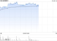 内银股早盘悉数上扬 邮储银行涨逾3%工商银行涨逾2%