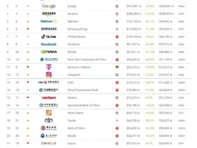 2025年Brand Finance全球500强榜单发布：中国石化以297亿美元品牌价值排名第64位