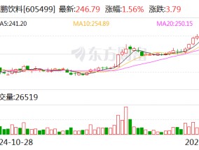 东鹏饮料：预计2024年净利润31.5亿元-34.5亿元 同比增长54%-69%