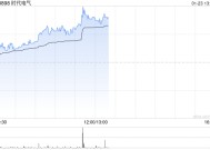 时代电气午后涨超4% 年内回购金额已超3亿港元