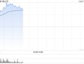 金山云早盘涨幅持续扩大 股价现涨超29%