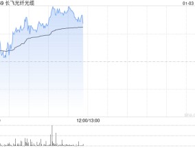 长飞光纤光缆早盘涨逾4% 与El.En.签署股权收购框架协议补充协议