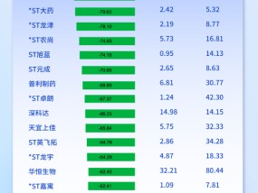 2024熊股盘点：*ST博信跌79.67%位居跌幅榜第一名！6股年跌幅超70%，19股跌60%，76股跌50%（名单）